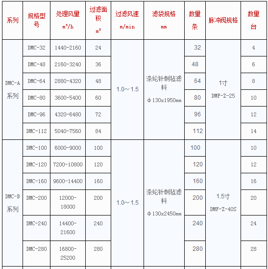 DMC型脈沖單機(jī)袋式除塵器參數(shù)